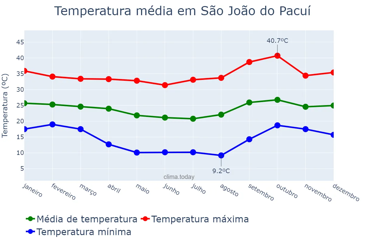 Temperatura anual em São João do Pacuí, MG, BR
