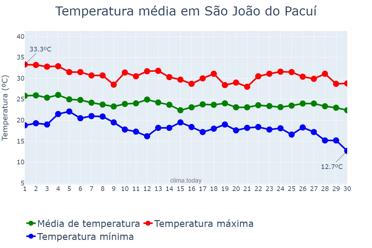 Temperatura em abril em São João do Pacuí, MG, BR