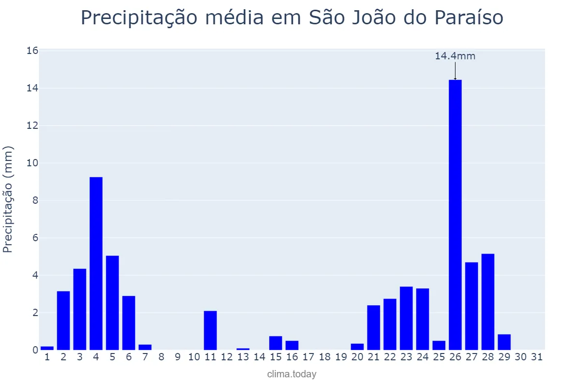 Precipitação em janeiro em São João do Paraíso, MG, BR