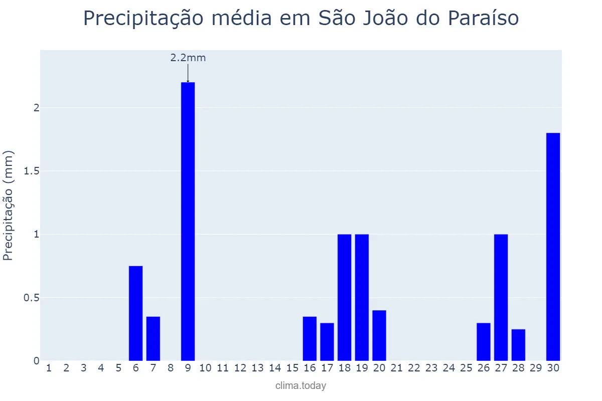 Precipitação em junho em São João do Paraíso, MG, BR