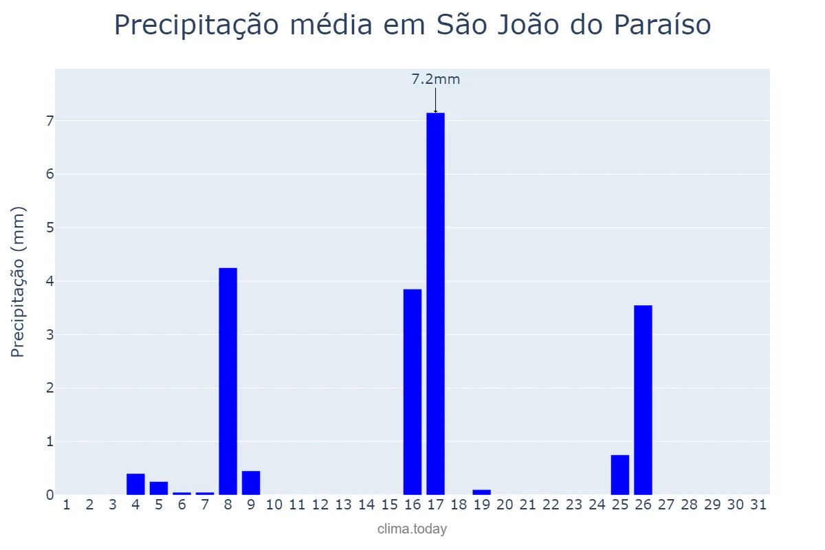 Precipitação em maio em São João do Paraíso, MG, BR