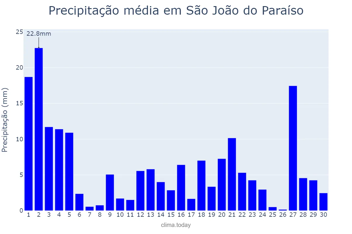 Precipitação em novembro em São João do Paraíso, MG, BR