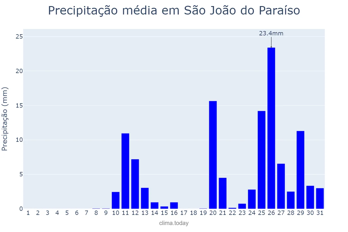 Precipitação em outubro em São João do Paraíso, MG, BR