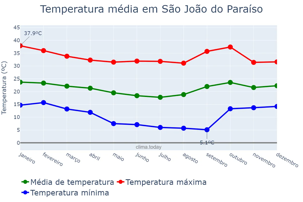 Temperatura anual em São João do Paraíso, MG, BR