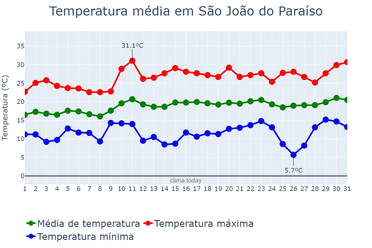 Temperatura em agosto em São João do Paraíso, MG, BR
