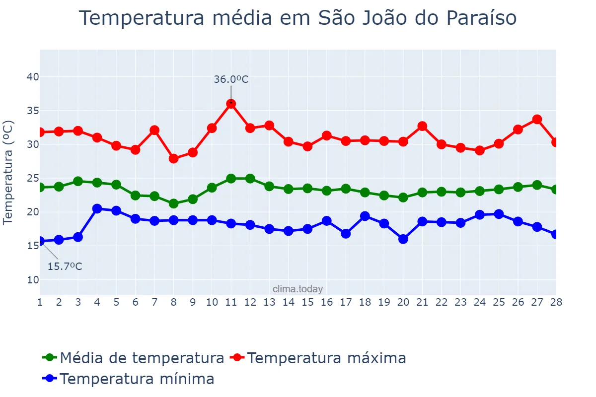 Temperatura em fevereiro em São João do Paraíso, MG, BR