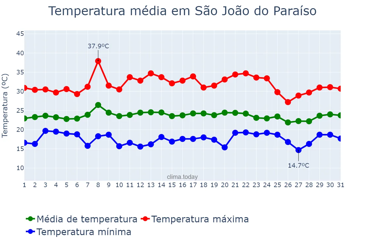Temperatura em janeiro em São João do Paraíso, MG, BR