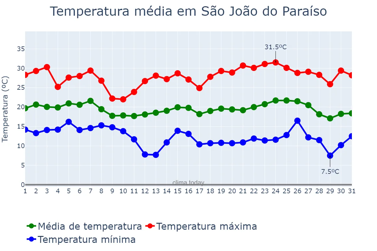 Temperatura em maio em São João do Paraíso, MG, BR