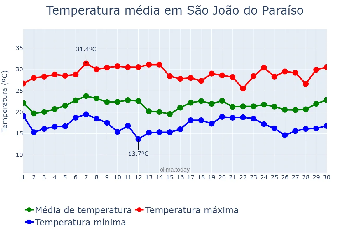 Temperatura em novembro em São João do Paraíso, MG, BR