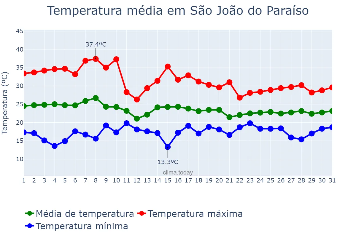Temperatura em outubro em São João do Paraíso, MG, BR