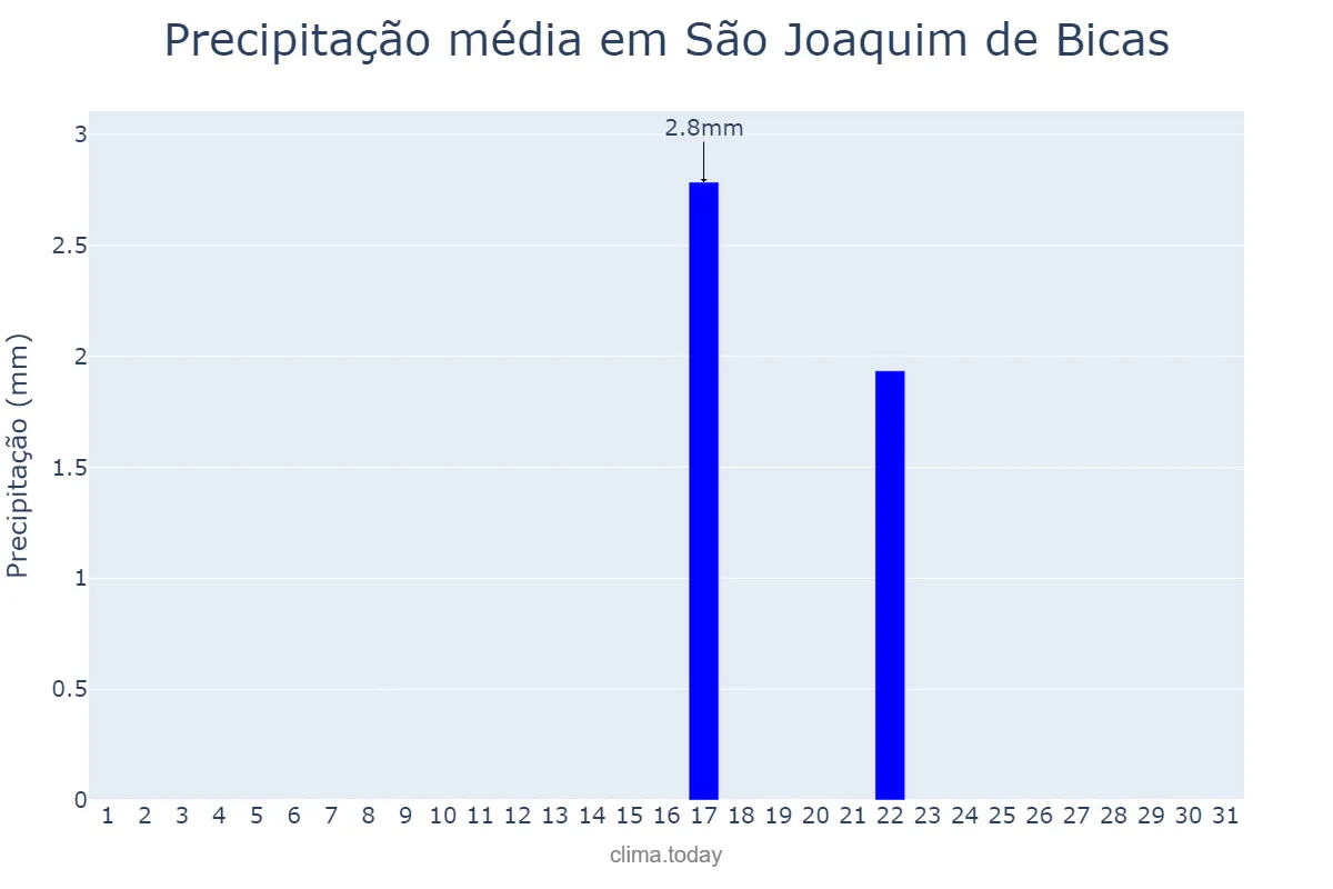 Precipitação em agosto em São Joaquim de Bicas, MG, BR