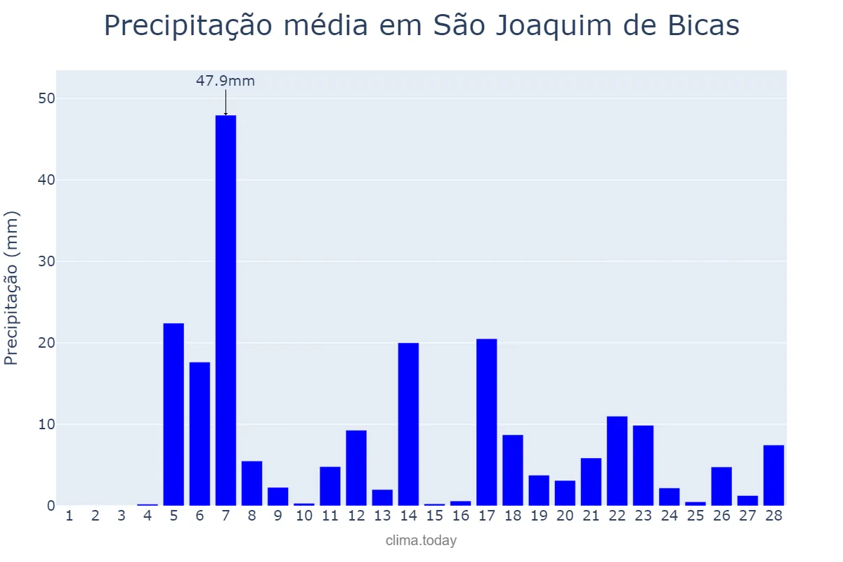 Precipitação em fevereiro em São Joaquim de Bicas, MG, BR