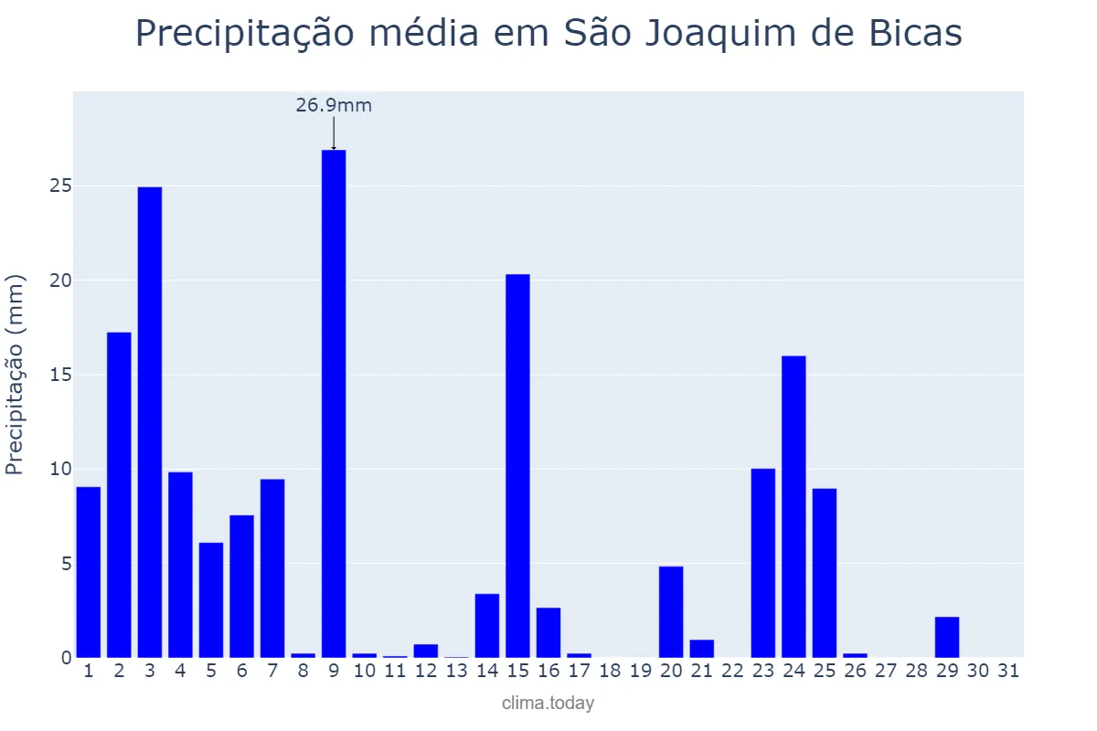 Precipitação em janeiro em São Joaquim de Bicas, MG, BR