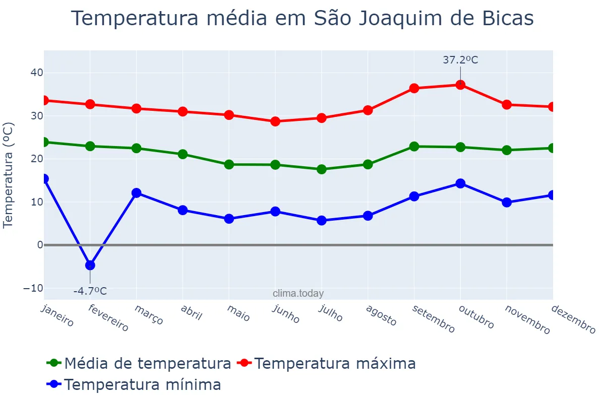 Temperatura anual em São Joaquim de Bicas, MG, BR