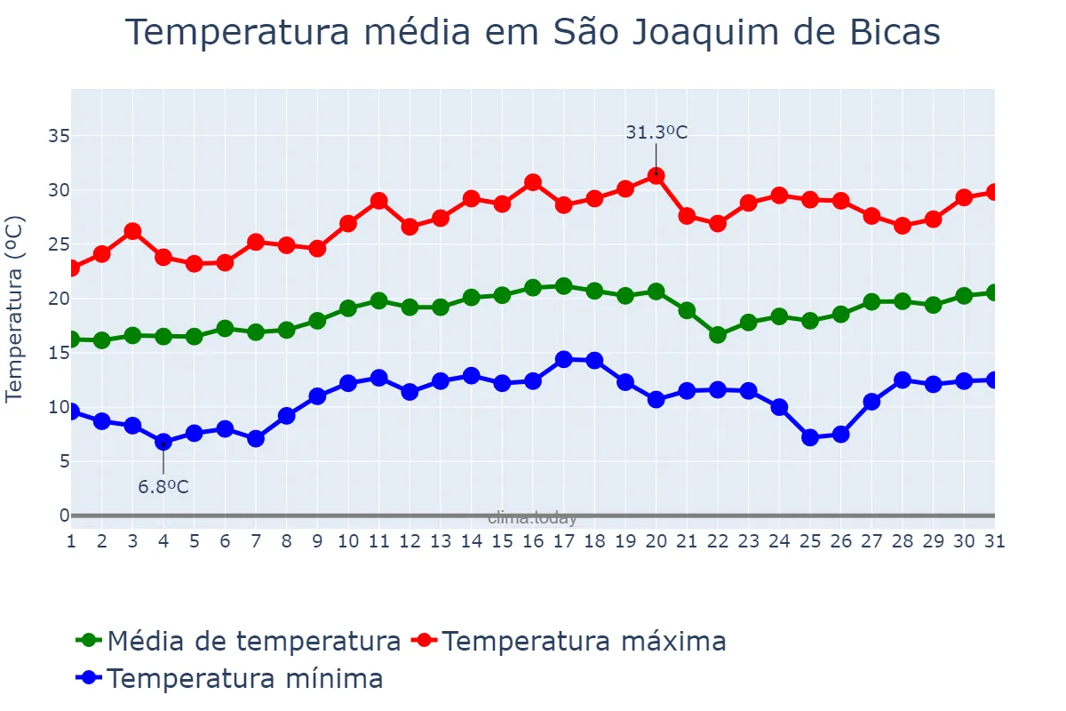 Temperatura em agosto em São Joaquim de Bicas, MG, BR