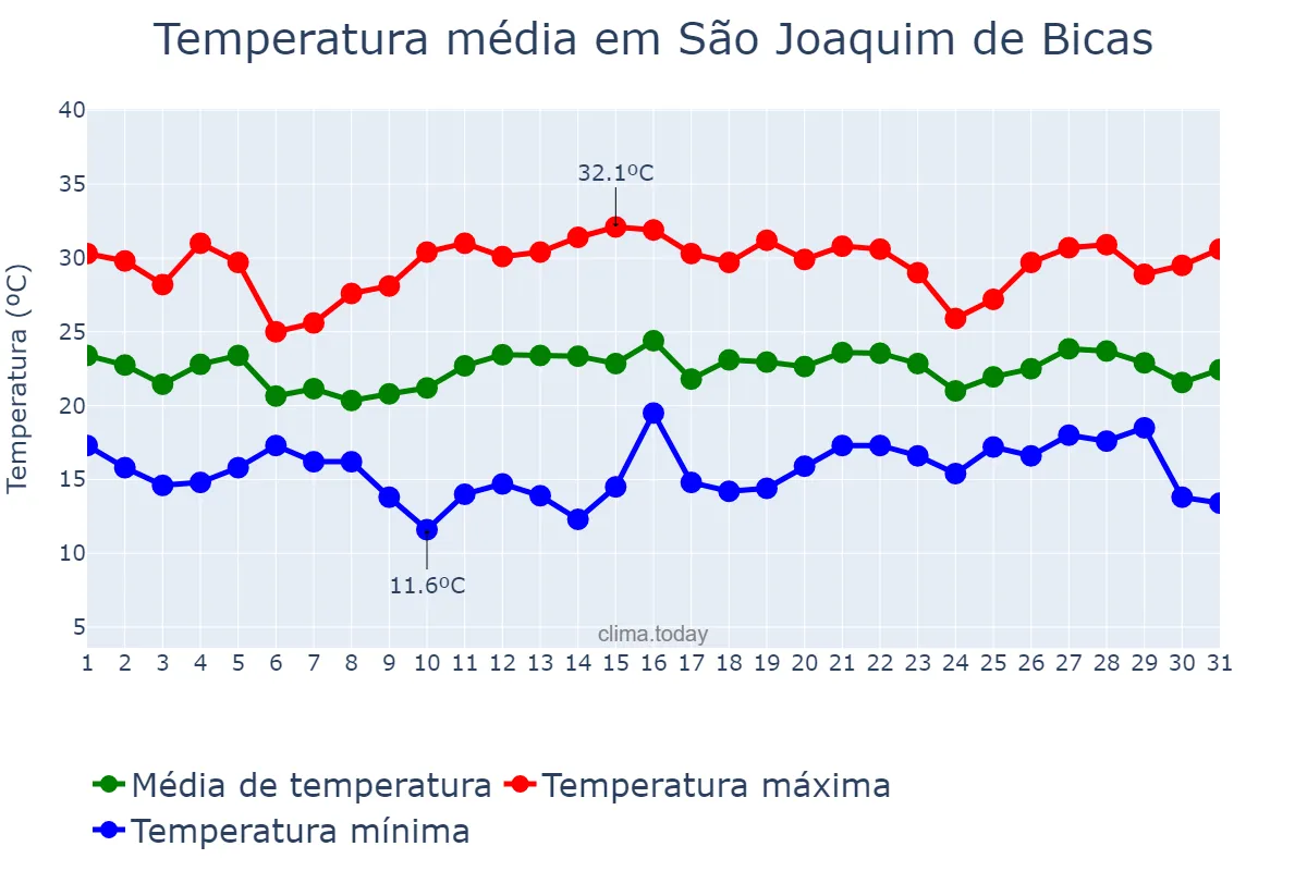 Temperatura em dezembro em São Joaquim de Bicas, MG, BR