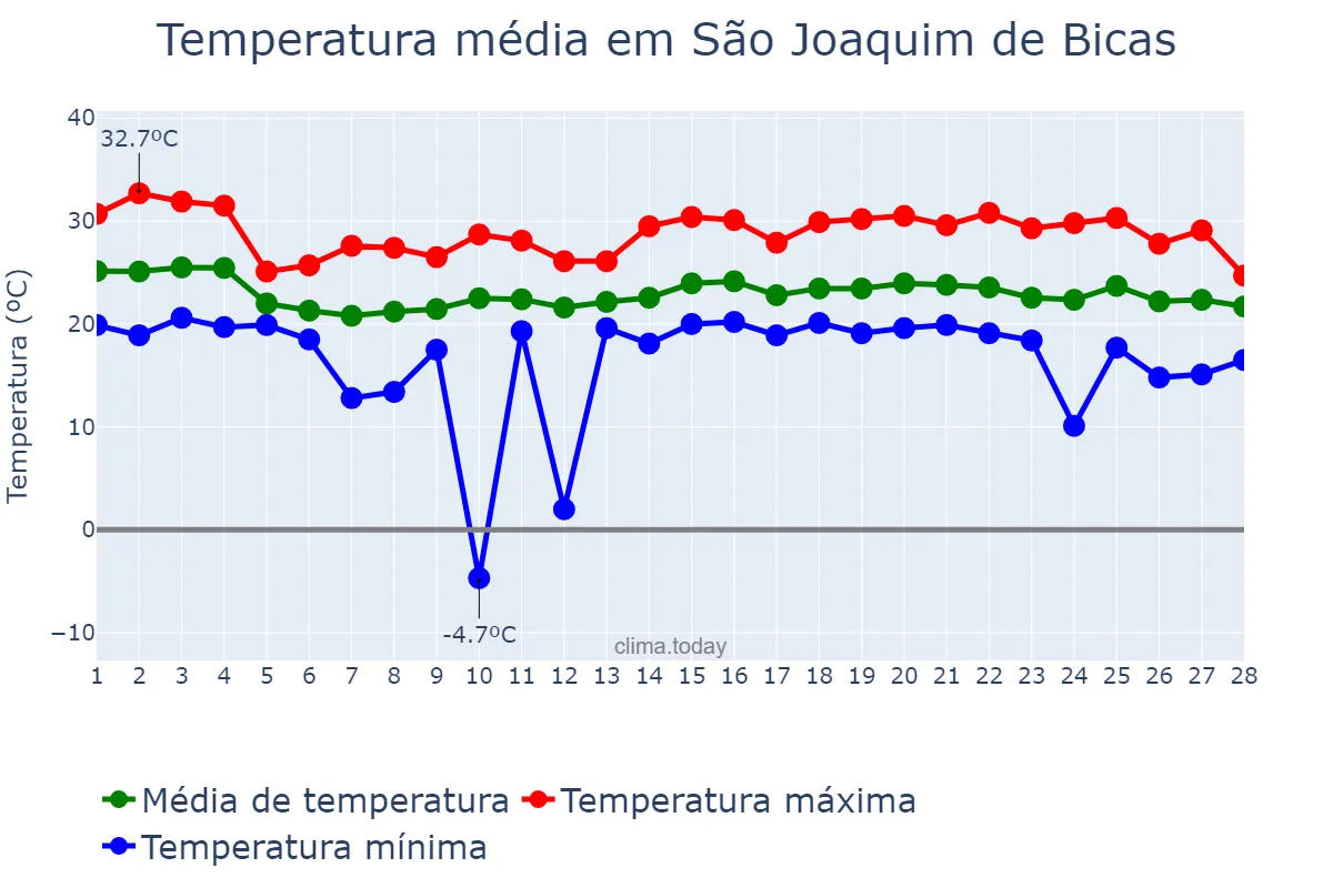 Temperatura em fevereiro em São Joaquim de Bicas, MG, BR