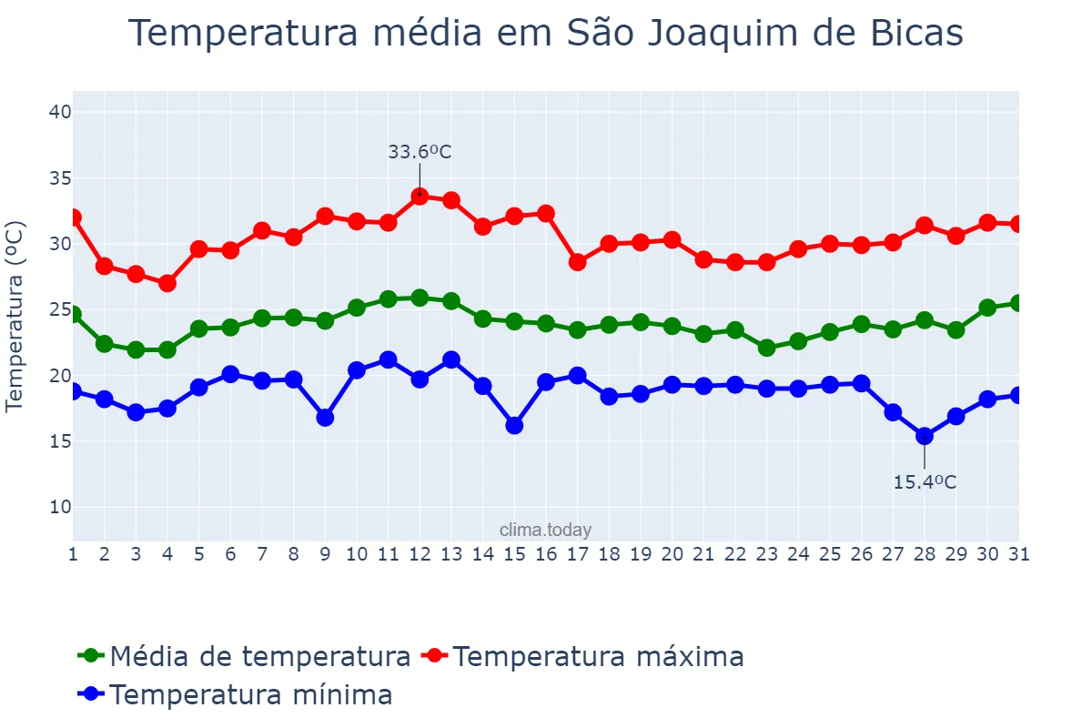 Temperatura em janeiro em São Joaquim de Bicas, MG, BR