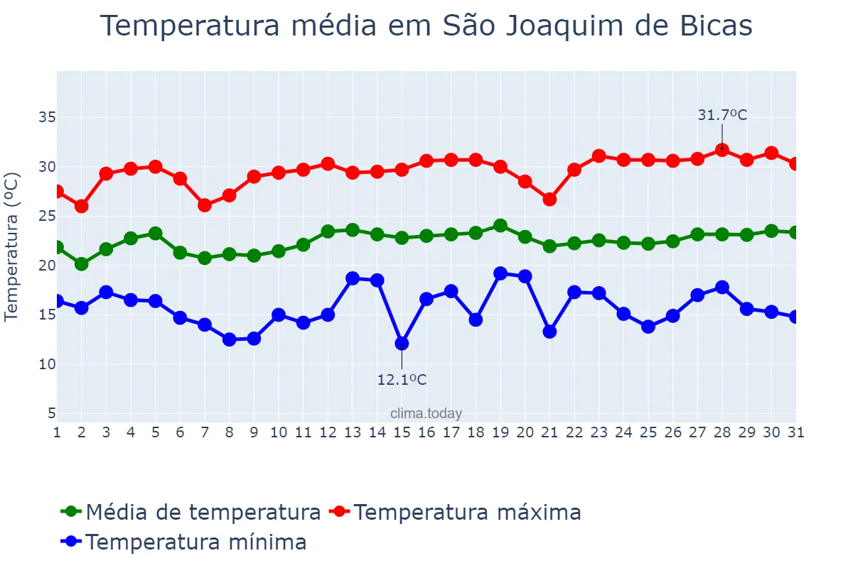 Temperatura em marco em São Joaquim de Bicas, MG, BR
