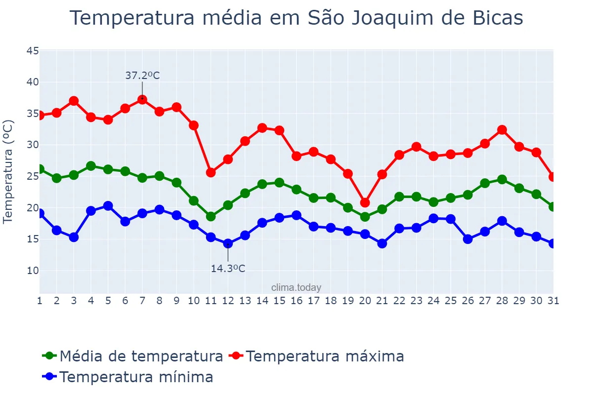 Temperatura em outubro em São Joaquim de Bicas, MG, BR