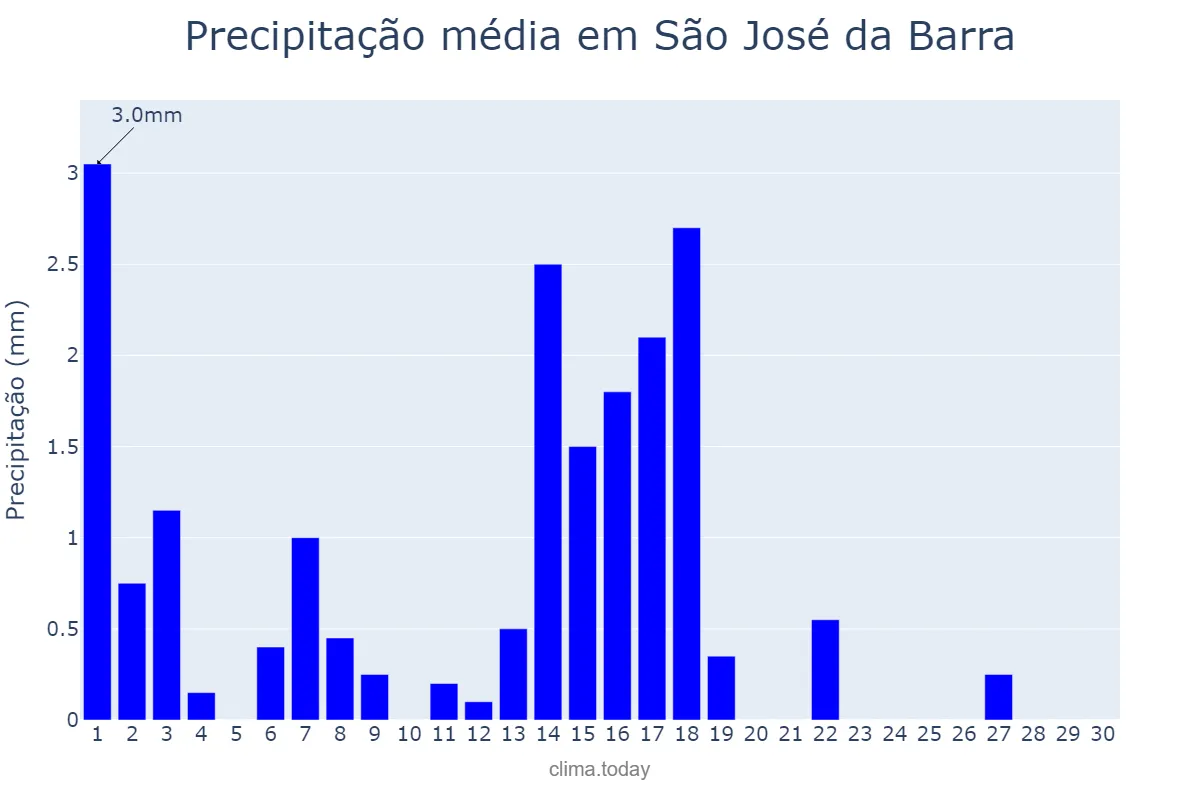 Precipitação em abril em São José da Barra, MG, BR