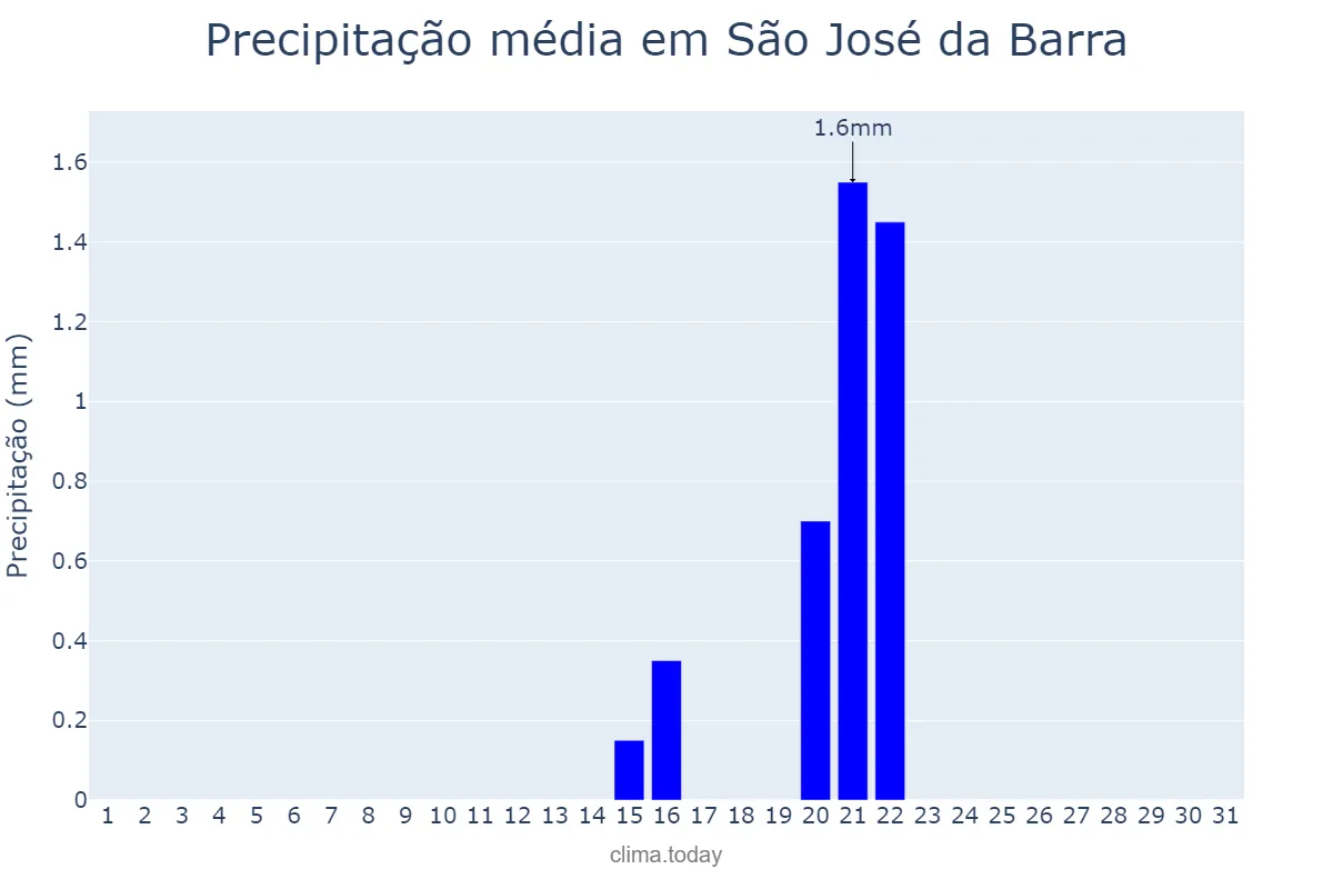 Precipitação em agosto em São José da Barra, MG, BR