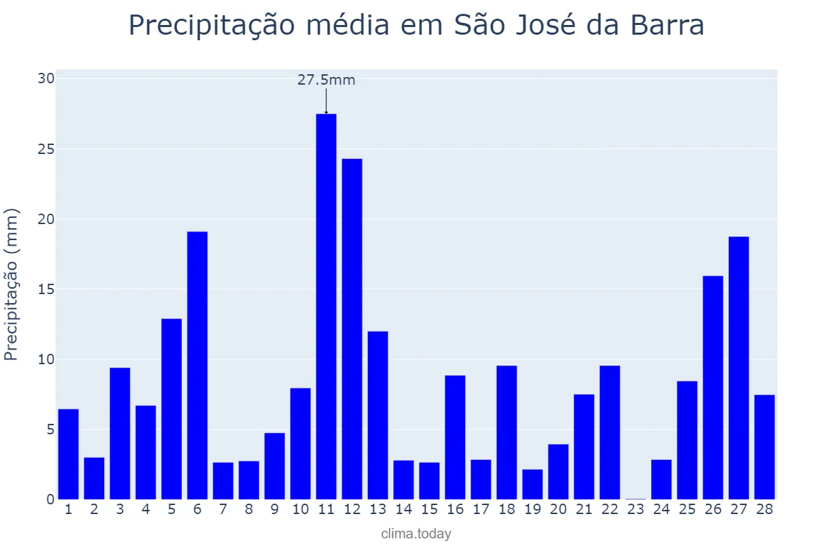 Precipitação em fevereiro em São José da Barra, MG, BR