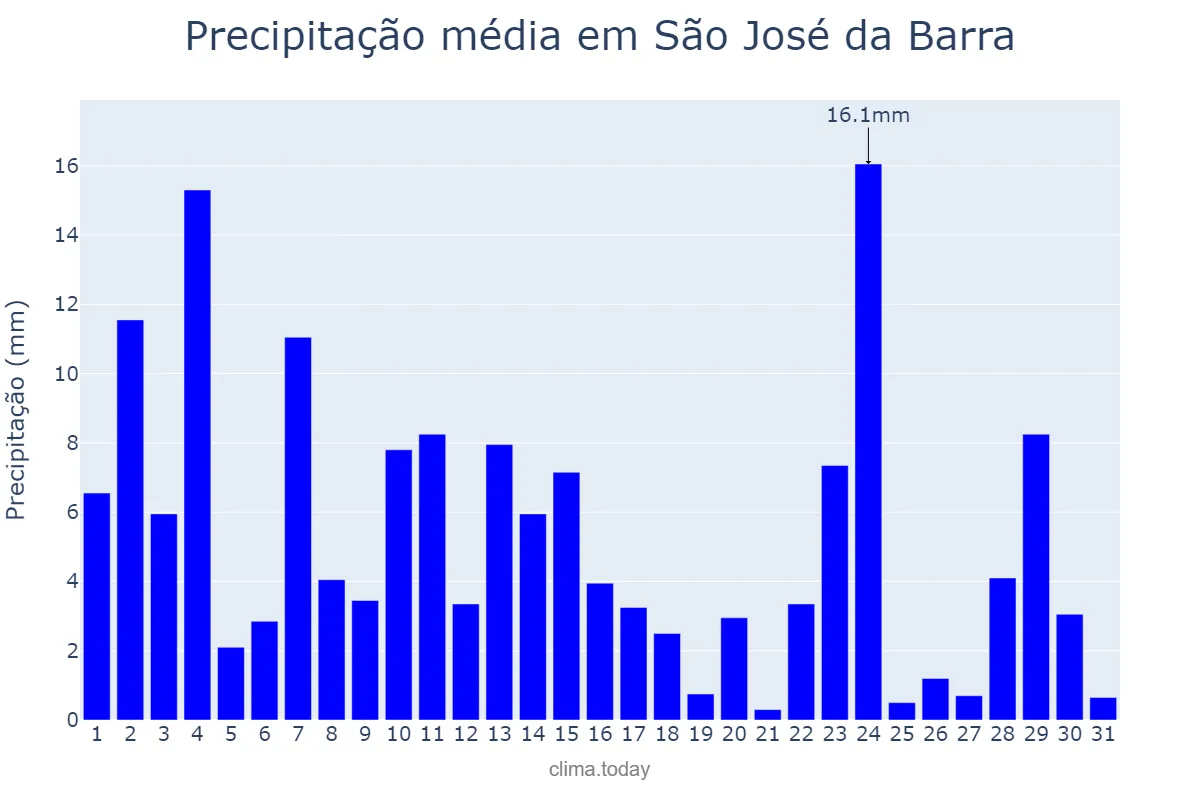 Precipitação em janeiro em São José da Barra, MG, BR