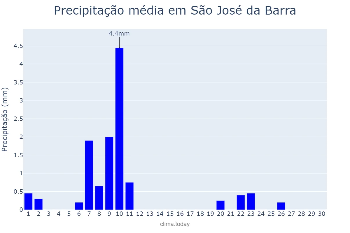 Precipitação em junho em São José da Barra, MG, BR