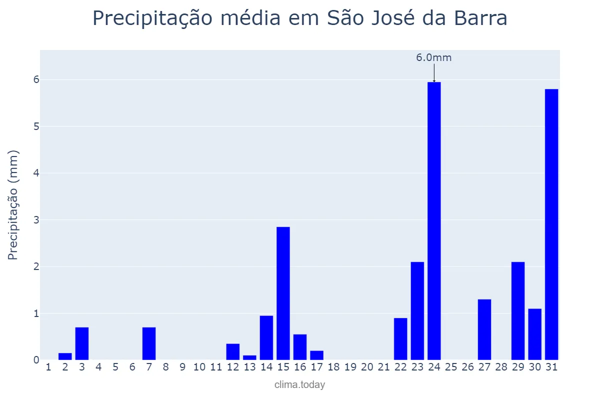 Precipitação em maio em São José da Barra, MG, BR
