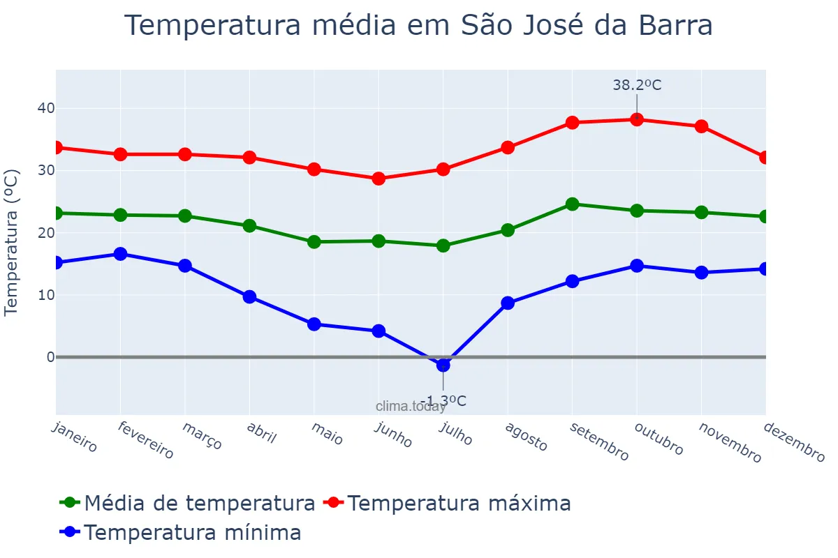 Temperatura anual em São José da Barra, MG, BR