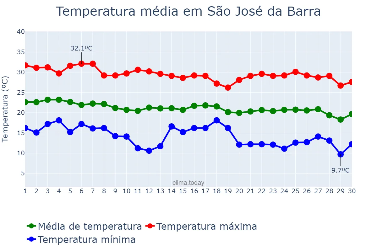 Temperatura em abril em São José da Barra, MG, BR