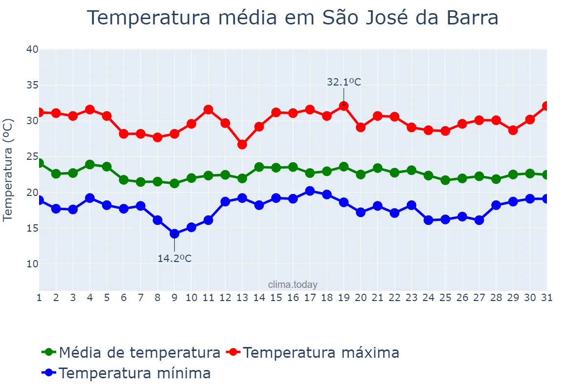 Temperatura em dezembro em São José da Barra, MG, BR