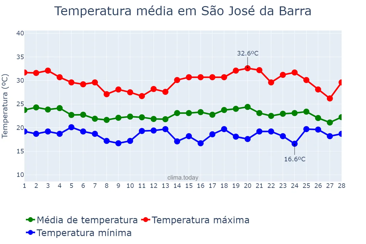 Temperatura em fevereiro em São José da Barra, MG, BR