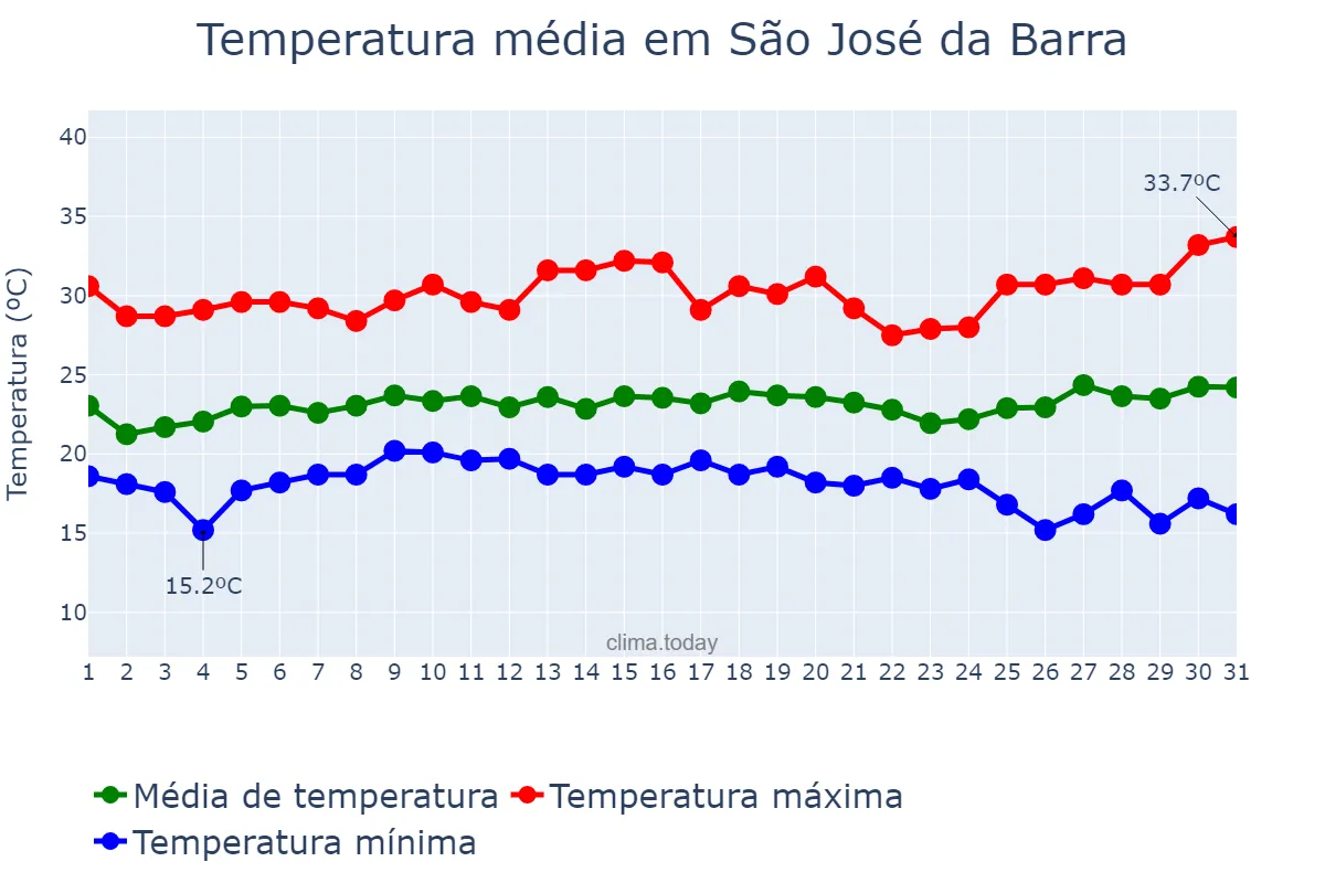 Temperatura em janeiro em São José da Barra, MG, BR