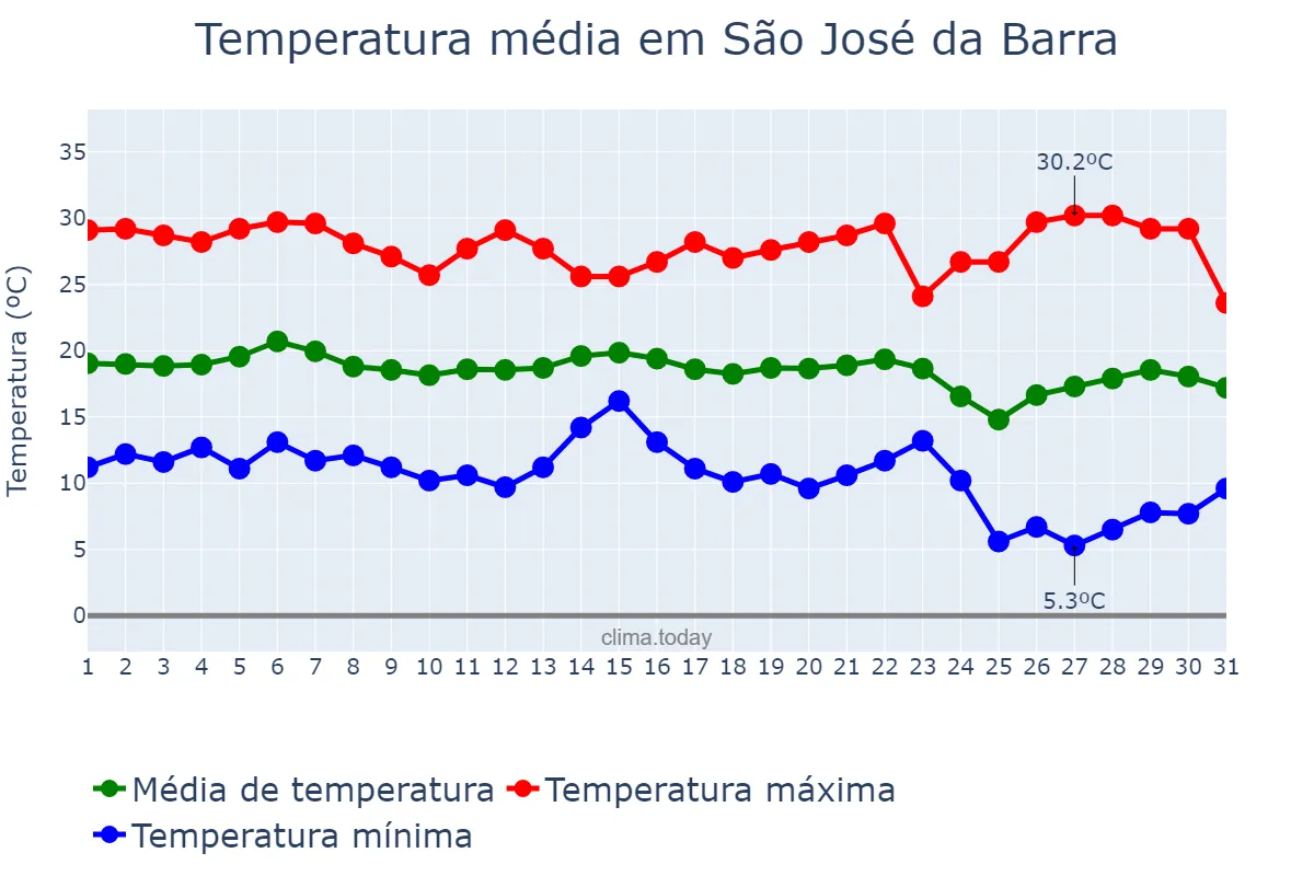 Temperatura em maio em São José da Barra, MG, BR