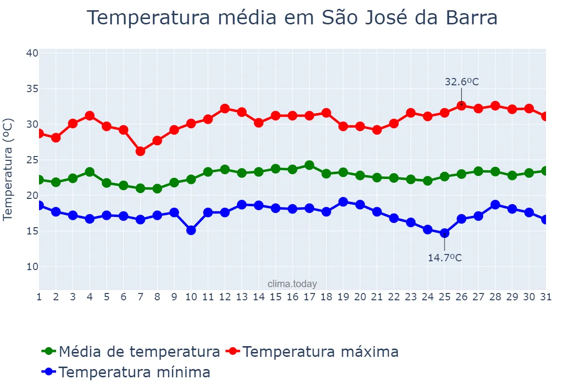 Temperatura em marco em São José da Barra, MG, BR