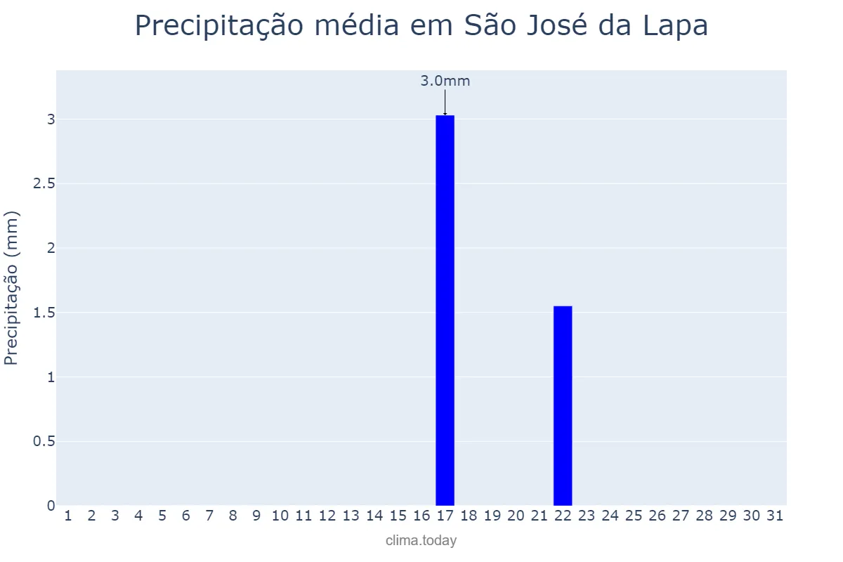 Precipitação em agosto em São José da Lapa, MG, BR