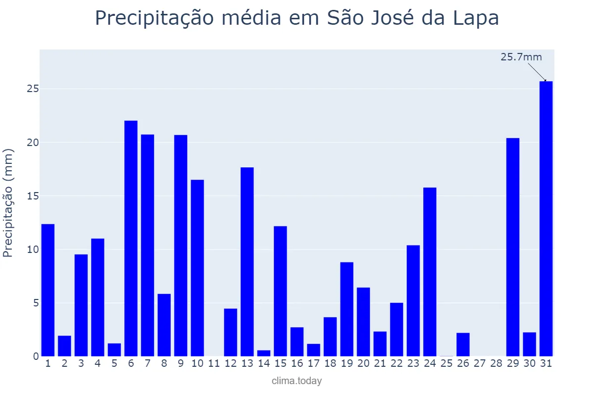 Precipitação em dezembro em São José da Lapa, MG, BR