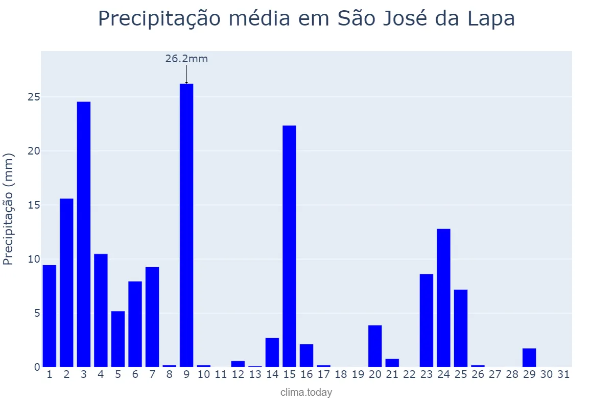 Precipitação em janeiro em São José da Lapa, MG, BR