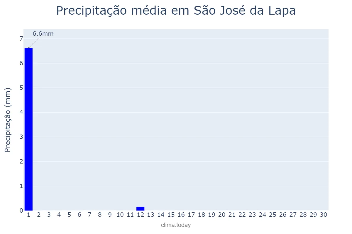 Precipitação em junho em São José da Lapa, MG, BR