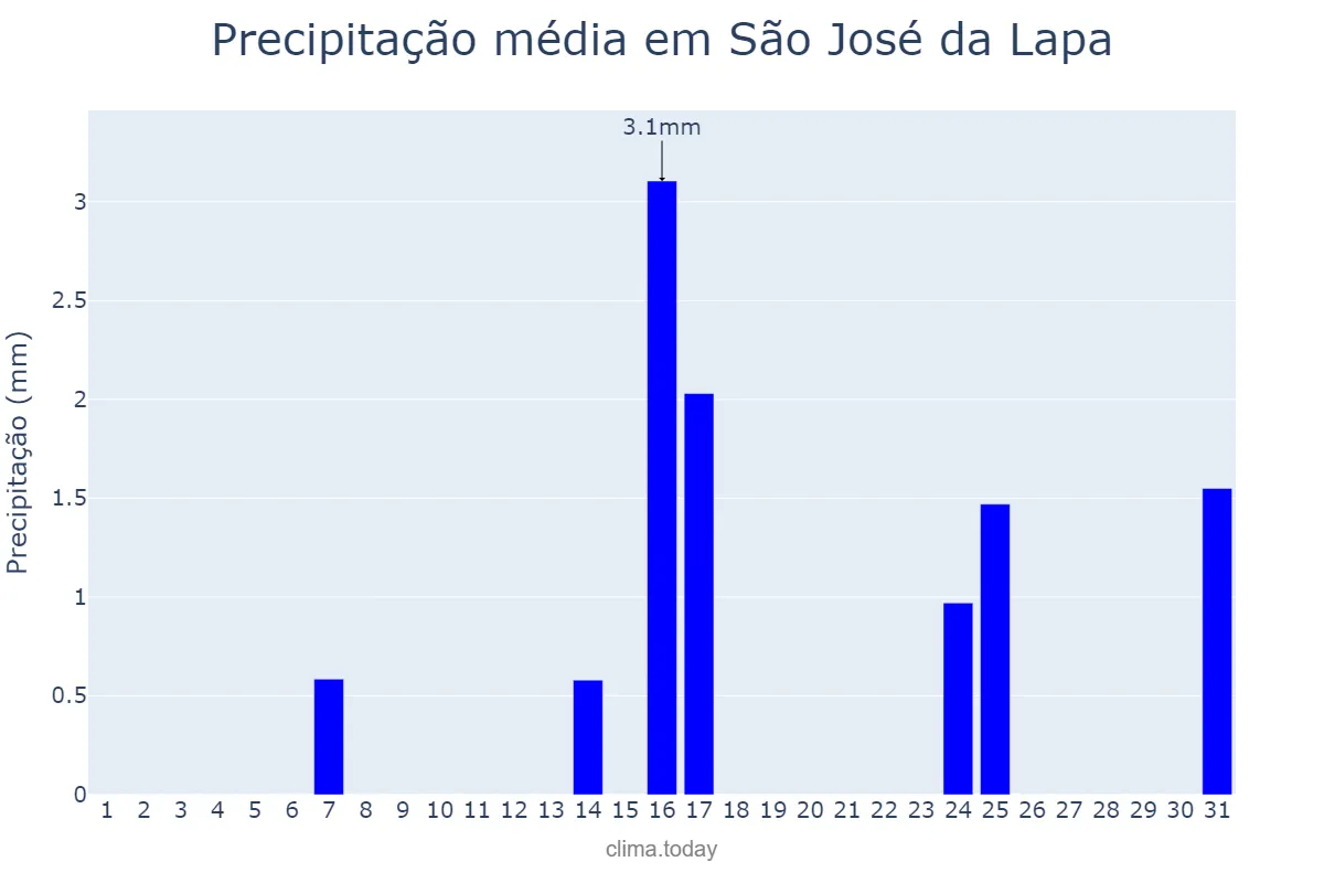 Precipitação em maio em São José da Lapa, MG, BR