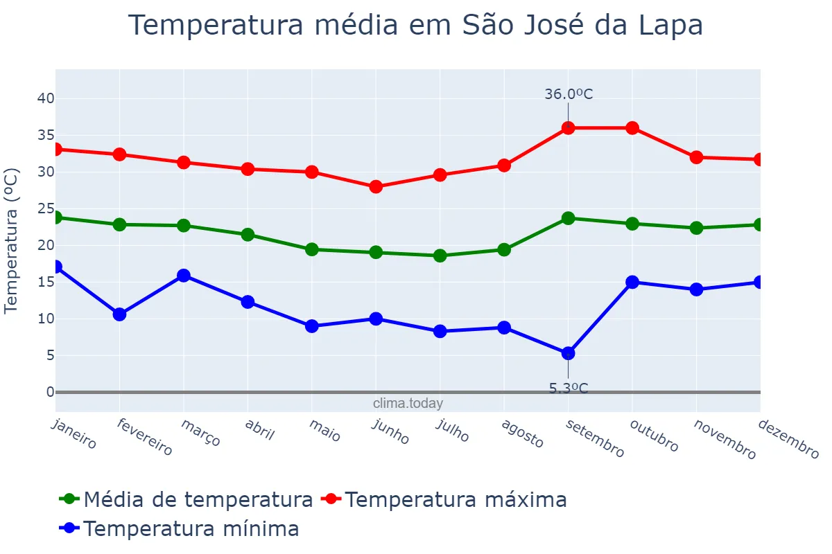 Temperatura anual em São José da Lapa, MG, BR