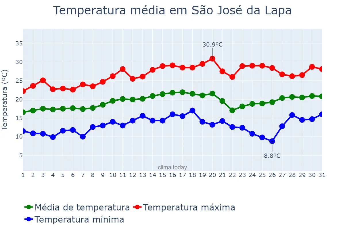 Temperatura em agosto em São José da Lapa, MG, BR