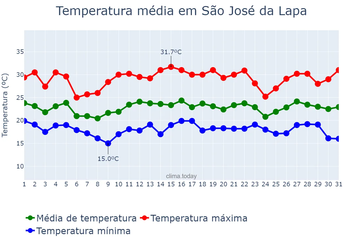 Temperatura em dezembro em São José da Lapa, MG, BR