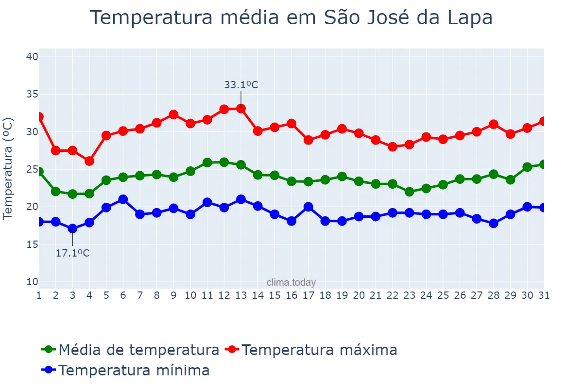 Temperatura em janeiro em São José da Lapa, MG, BR