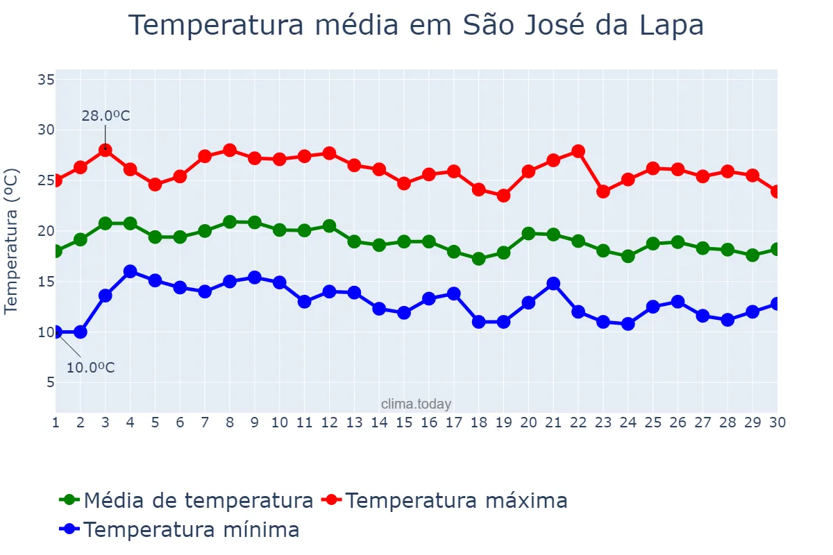Temperatura em junho em São José da Lapa, MG, BR