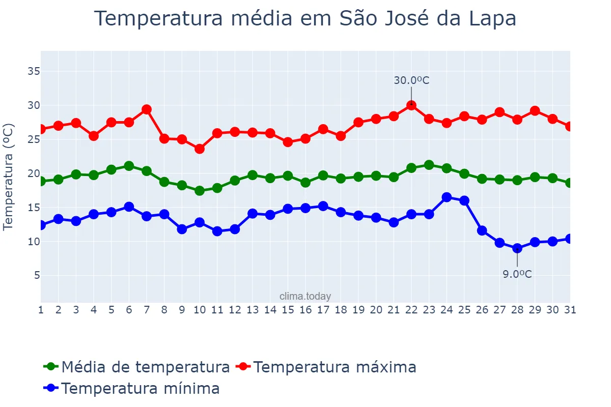 Temperatura em maio em São José da Lapa, MG, BR