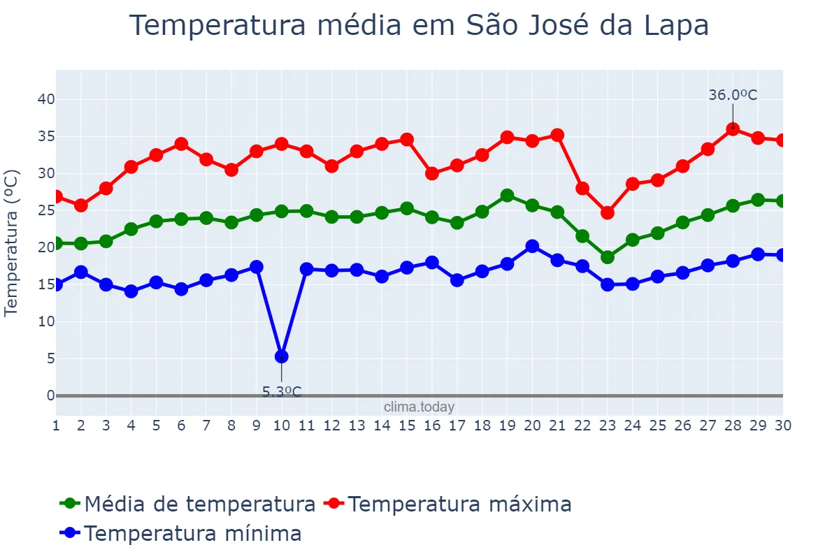 Temperatura em setembro em São José da Lapa, MG, BR