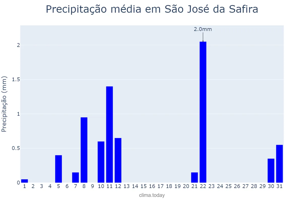 Precipitação em agosto em São José da Safira, MG, BR